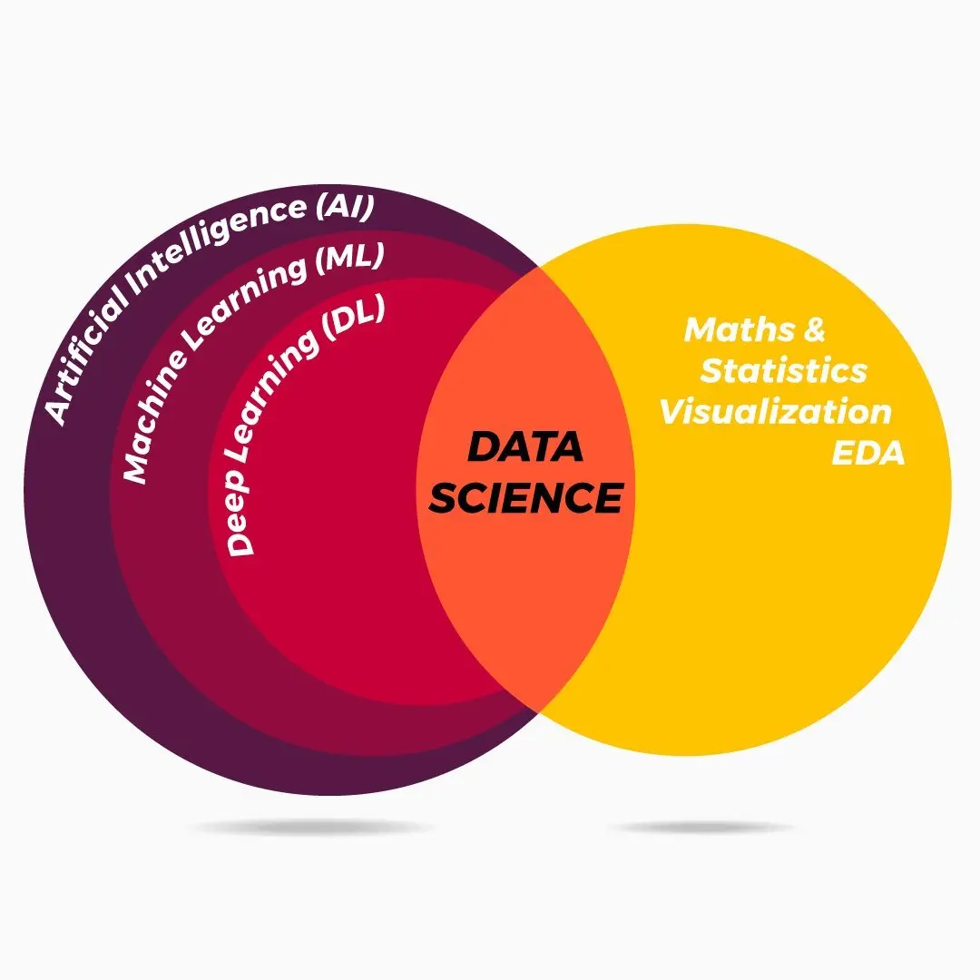 How are AI, Machine Learning, Deep Learning & Data Science Related?